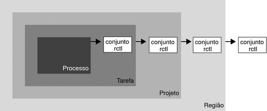 O diagrama mostra a aplicação de cada controle de recursos no nível de confinamento.