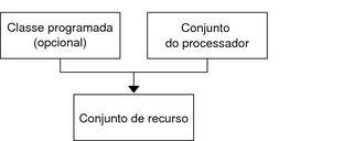 A ilustração mostra que um grupo se constitui de um conjunto de processadores e, opcionalmente, de uma classe de agendamento.