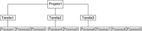 O diagrama mostra um projeto com três tarefas, e dois a quatro processos em cada tarefa.