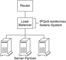 Das Topologiediagramm zeigt ein Netzwerk mit einem Diffserv-Router, einen IPQoS-konformen Load-Balancer und drei Serverfarmen.