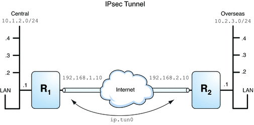 Das Diagramm zeigt ein VPN, das zwei LANs miteinander verbindet. Jedes LAN verfügt über vier Teilnetze.