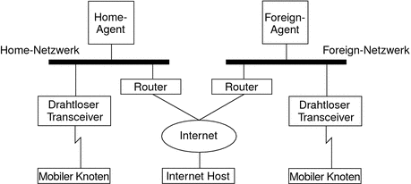 Die Abbildung zeigt die Beziehungen eines mobilen Knotens zwischen dem Home-Netzwerk des Home-Agent und dem Fremd-Netzwerk des Foreign-Agent.
