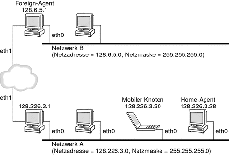 Die Abbildung zeigt einen mobilen Knoten, der sich in seinem Home-Netzwerk befindet sowie seine Verbindung zum Home-Agent und die Beziehung zum Foreign-Agent.