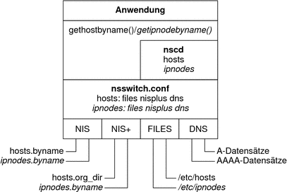 Das Diagramm zeigt die Beziehung zwischen NIS, NIS+, Dateien und der DNS-Datenbank und der nsswitch.conf-Datei.