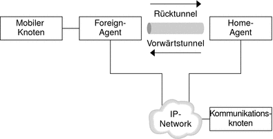 Die Abbildung zeigt, wie ein mobiler Knoten über einen Rücktunnel mit einem Kommunikationsknoten kommuniziert.