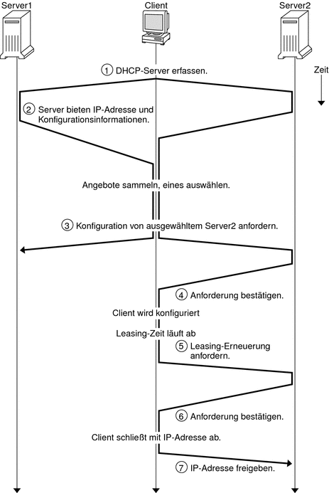 Das Diagramm zeigt den Kommunikationsablauf zwischen einem DHCP-Client und einem -Server. Die Beschreibung unter dem Diagramm erklärt die Reihenfolge.
