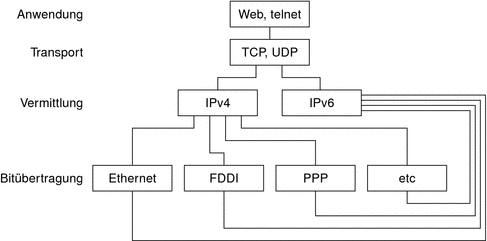 Zeigt, wie IPv4- und IPv6-Protokolle über die verschiedenen OSI-Schichten als ein Dual-Stack-Protokoll arbeiten.