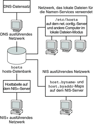 Diese Abbildung zeigt die unterschiedlichen Formen, die von den Namen-Services DNS, NIS, NIS+ und den lokalen Dateien in der hosts-Datenbank gespeichert werden.