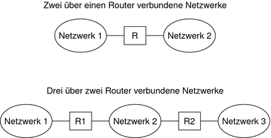 Das Diagramm zeigt die Topologie zweier Netzwerke, die über einen einzelnen Router miteinander verbunden sind.