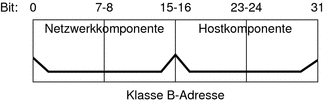 Das Diagramm zeigt, dass die Bit 0-15 den Netzwerkteil darstellen und die verbleibenden 16 Bit den Hostteil einer 32 Bit IPv4-Adresse der Klasse B.