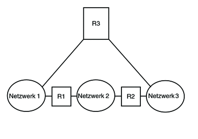 Das Diagramm zeigt die Topologie dreier Netzwerke, die über zwei Router miteinander verbunden sind.