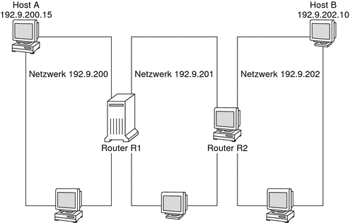 Das Diagramm zeigt ein Beispiel von drei Netzwerken, die über zwei Router miteinander verbunden sind.