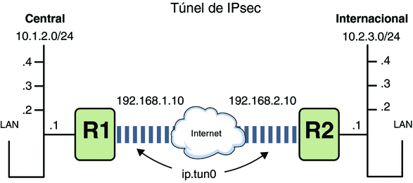 El diagrama muestra una VPN que conecta dos LAN. Cada LAN tiene cuatro subredes.