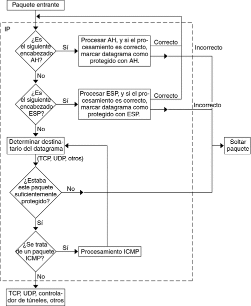 El diagrama de flujo muestra que IPsec primero procesa el encabezado AH y luego el encabezado ESP en los paquetes entrantes. Los paquetes que no están suficientemente protegidos se dejan.