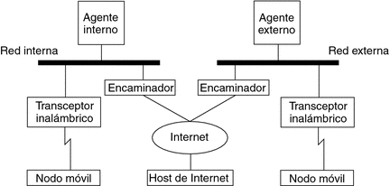 Muestra la relación de un nodo móvil con la red principal de su agente interno y la de un agente externo.