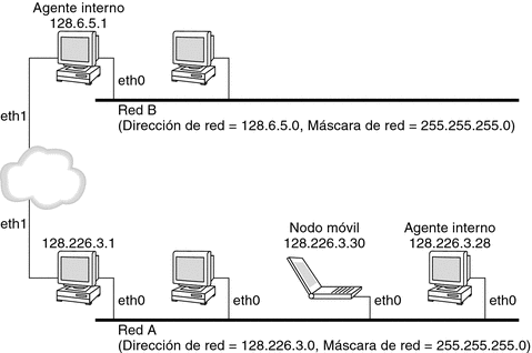 Ilustra un nodo móvil que reside en su red principal y su conexión con el agente interno y la relación con el agente externo.
