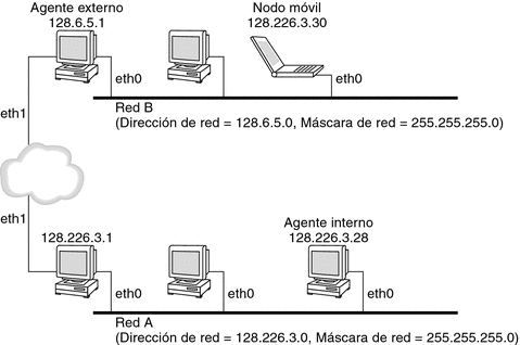 Ilustra un nodo móvil que actualmente reside en su red principal, su conexión con el agente externo y la relación con el agente interno.