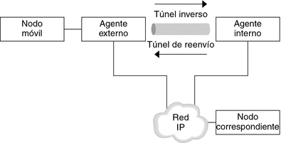 Ilustra de qué modo se comunica un nodo móvil con un nodo de destino a través de un túnel inverso.