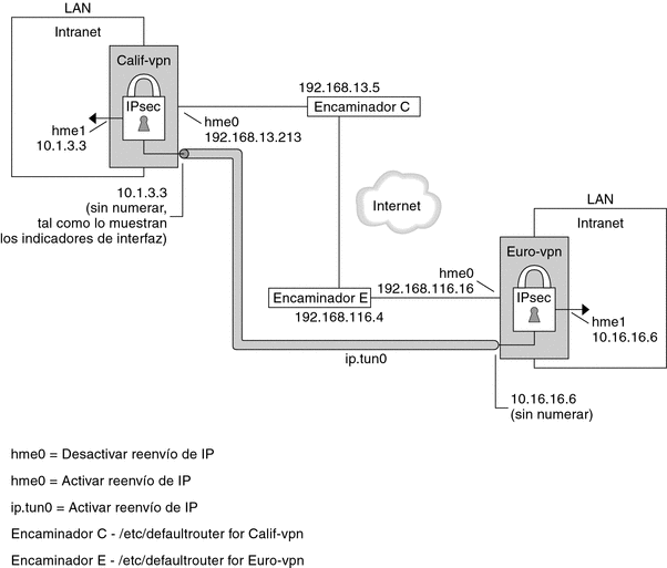 El diagrama muestra los detalles de una VPN entre las oficinas de Europa y California.