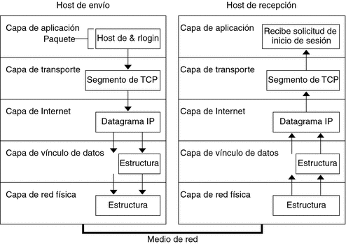 El diagrama muestra cómo se transfiere un paquete a través de la pila TCP/IP desde el host de envío hasta el de recepción.