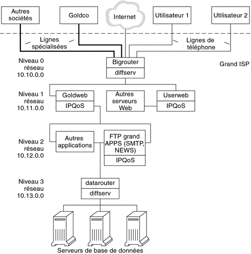  Le schéma de la topologie montre deux types d'utilisateur (des salariés et des particuliers) qui ont accès à un réseau ISP défini dans le contexte suivant.