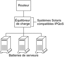 Le schéma de la topologie montre un réseau avec un routeur Diffserv, un équilibreur de charge IPQoS et trois batteries de serveurs.
