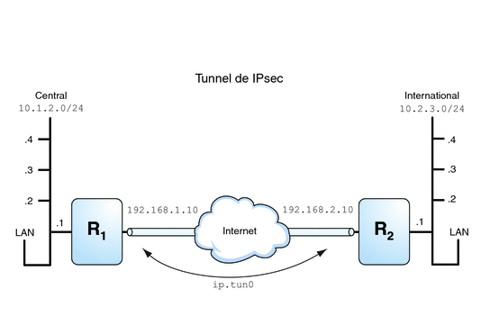 Le diagramme présente un VPN connecté à deux LAN. Chaque LAN possède quatre sous-réseaux.
