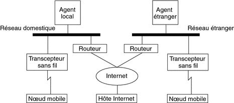 Affiche la relation au sein d'un nœud mobile entre le réseau d'accueil de l'agent d'accueil et le réseau étranger d'un agent étranger.