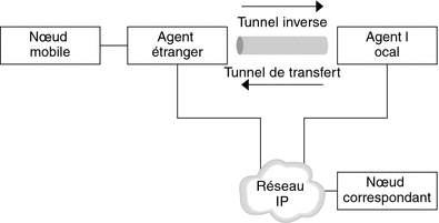 Illustre le mode de communication entre un nœud mobile et un nœud correspondant via un tunnel inverse.