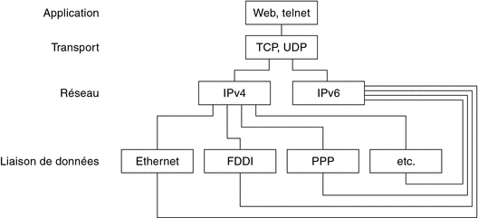 Illustre le fonctionnement des protocoles IPv4 et IPv6 sous forme de protocoles doubles piles à travers les différentes couches OSI.