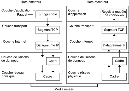 Le diagramme indique le parcours d'un paquet dans la pile TCP/IP, de l'hôte émetteur à l'hôte récepteur.