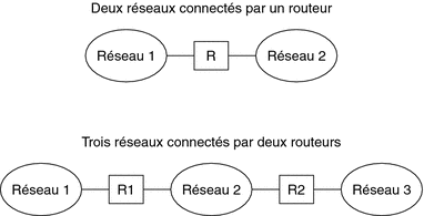 Le diagramme présente la topologie de deux réseaux connectés par un routeur.