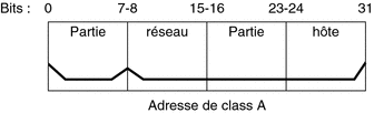 Le diagramme indique que les bits 0 à 7 correspondent à la partie réseau tandis que les 24 autres bits correspondent à la partie hôte d'une adresse IPv4 32 bits de classe A.