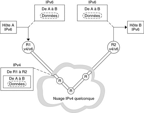 Illustre le routage des paquets IPv6 placés dans les paquets IPv4 via les routeurs utilisant IPv4.