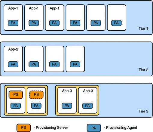 Diagram showing one provisioning server for each solution
instance