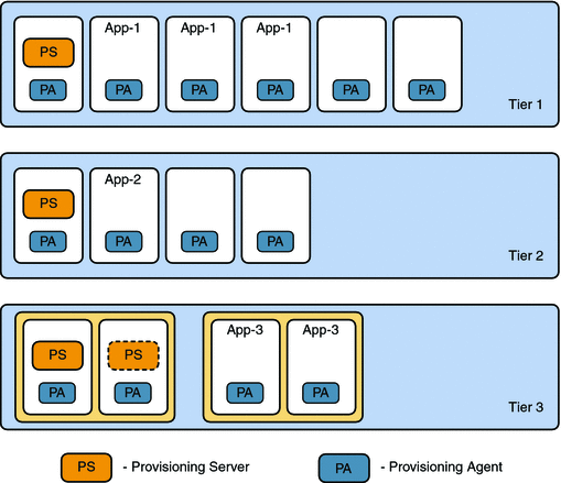 Diagram showing one provisioning server for each tier