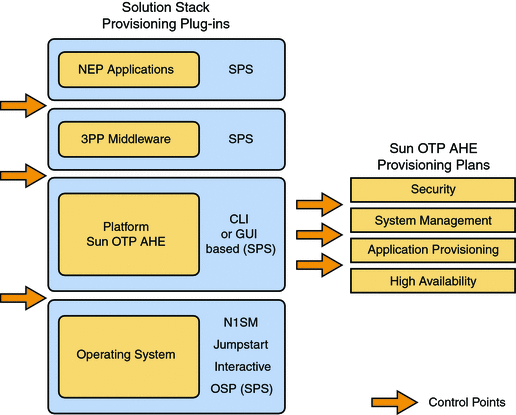 Diagram showing the control points implementation