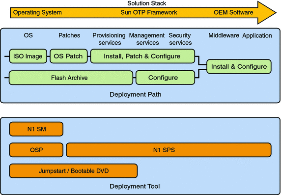 Diagram showing the deployment path and deployment tools
available in Sun OTP
