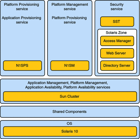 Picture showing the components that are part of Sun OTP
2.0