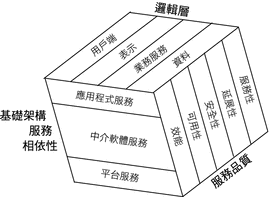 顯示包含邏輯層、基礎架構服務層級及服務品質的三要素架構的示意圖。