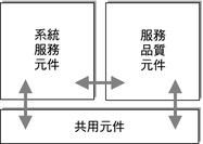 顯示 Java ES 元件種類及它們彼此間關係的示意圖。