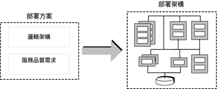 本圖顯示部署方案如何轉化為部署架構。