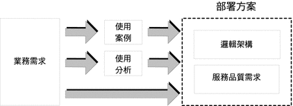 本圖顯示業務需求如何透過使用案例及使用分析轉化為部署方案。