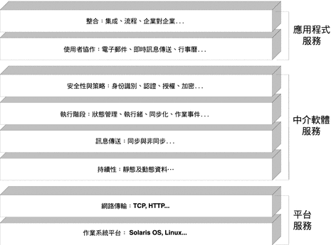 顯示各分散式服務基礎架構層級的圖形，按從最低層級的作業系統平台服務至最高層級的整合服務這一順序顯示。