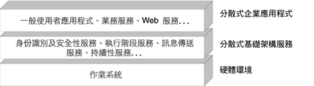 顯示分散式企業應用程式、分散式基礎架構服務與分散式基礎架構服務的從上至下層級關係的示意圖。