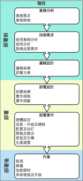 顯示解決方案生命週期階段的圖示，每個階段都由數個作業組成，詳細資訊在本章後續章節中有說明。