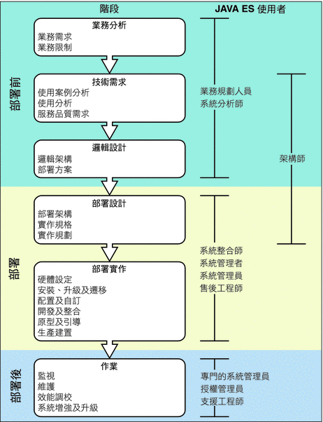 顯示生命週期階段及 Java ES 使用者種類的圖形，這些使用者會執行與每個階段相關的作業。