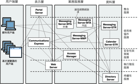 圖示為企業通訊方案的邏輯架構範例。