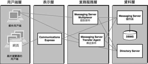 圖形顯示分散在四個邏輯層中的元件。