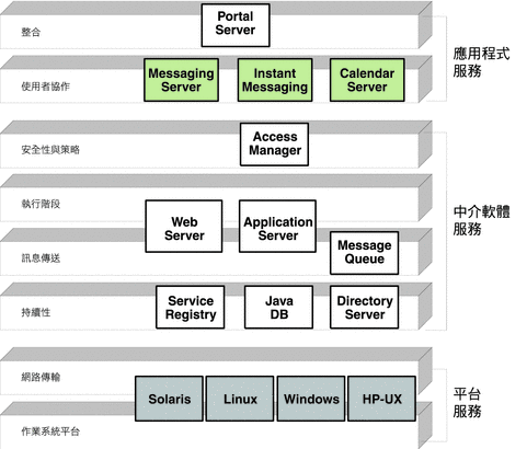 該圖顯示 Java ES 系統服務元件在分散式基礎架構服務各層級中的位置。